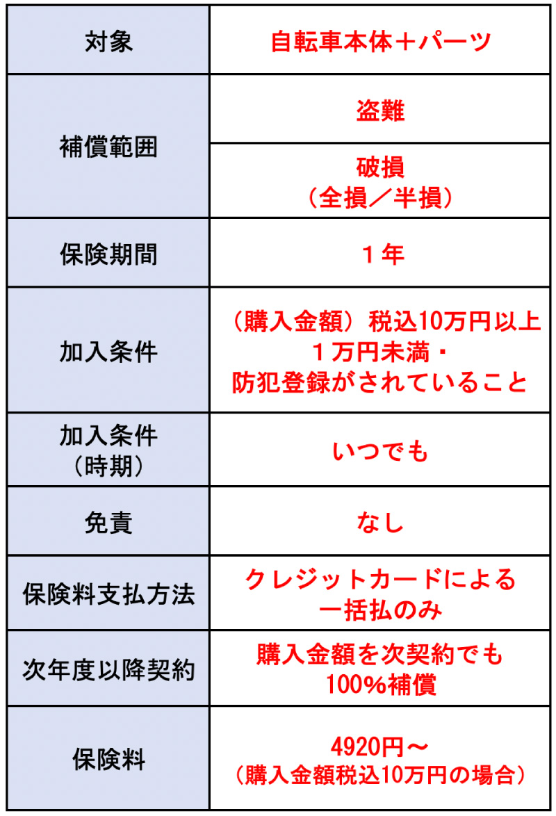 みんなのe-bike保険特徴まとめ