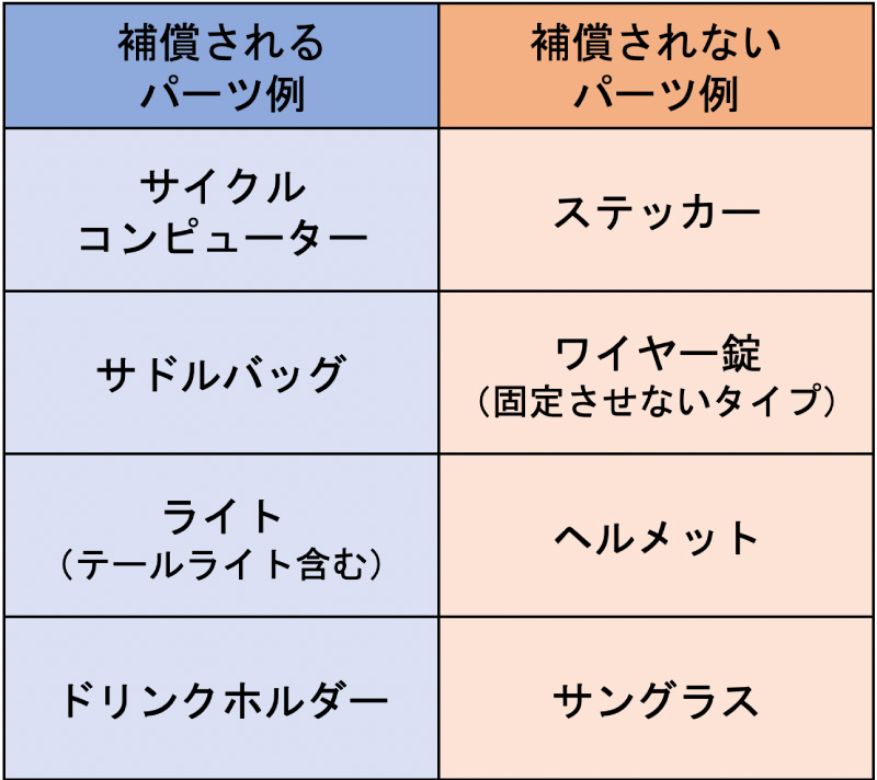 みんなのe-bike保険で補償対象となるパーツ類