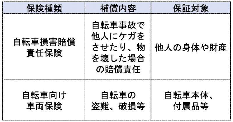 いわゆる自転車向け保険＝自転車損害賠償責任保険と自転車向け車両保険の違い