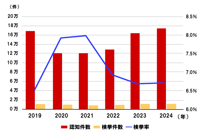 自転車盗難件数と検挙件数の推移を表したグラフ