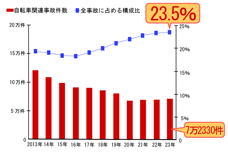 交通事故全体に占める自転車関連事故の割合の推移を示したグラフ
