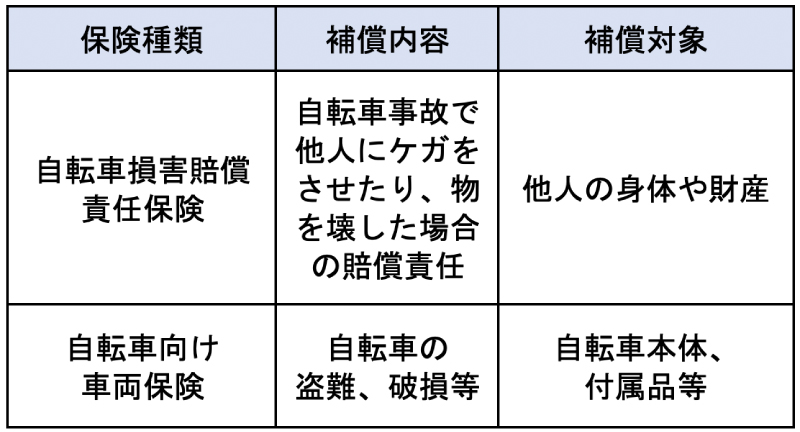 自転車向け保険と自転車向け車両保険の違い