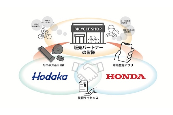 自転車を電動アシスト化・コネクテッド化!ホダカが「SmaChari Kit」販売事業をホンダと共に開始